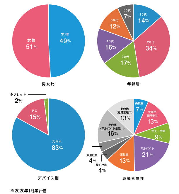 マイベストジョブ会員属性