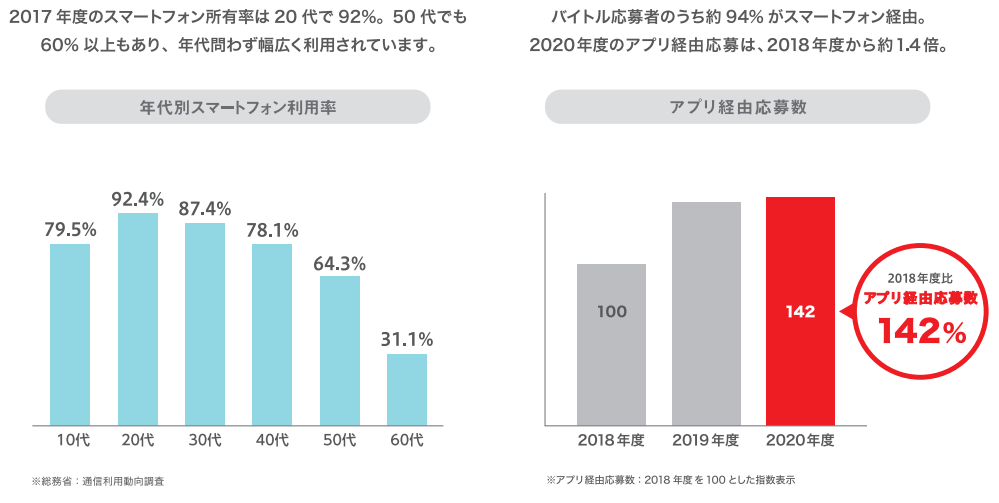 バイトルのスマホユーザー