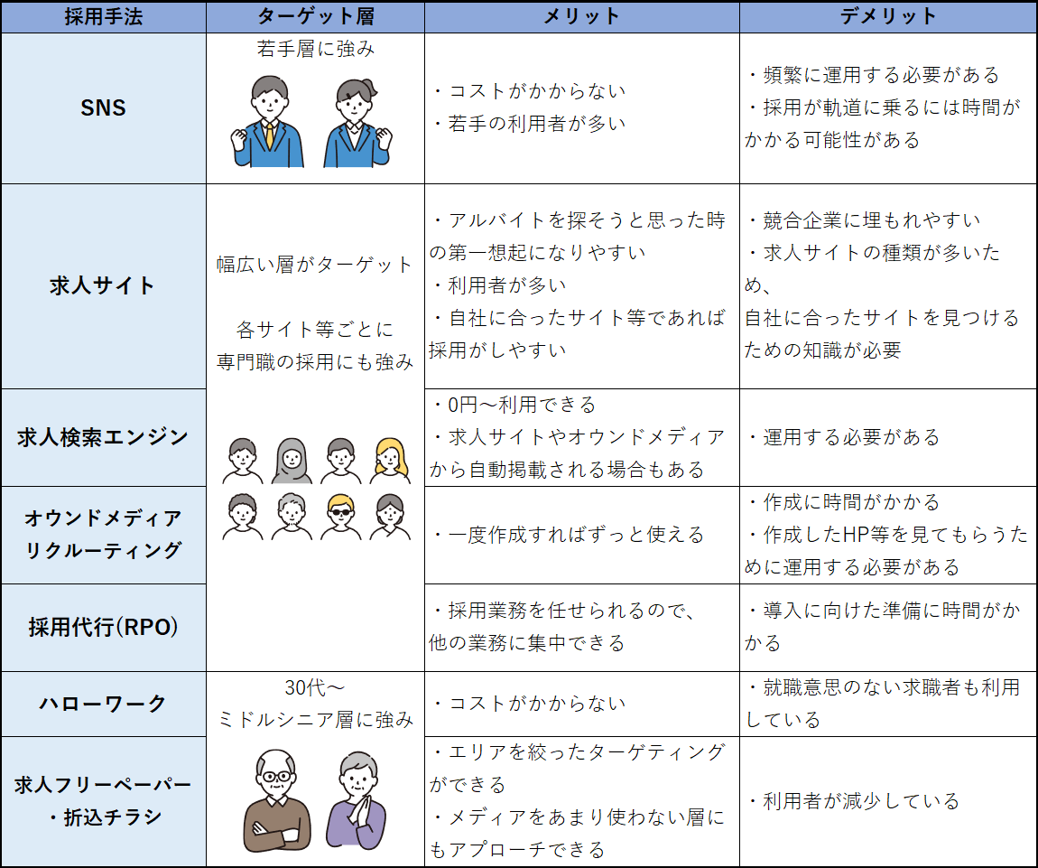 アルバイト採用手法一覧