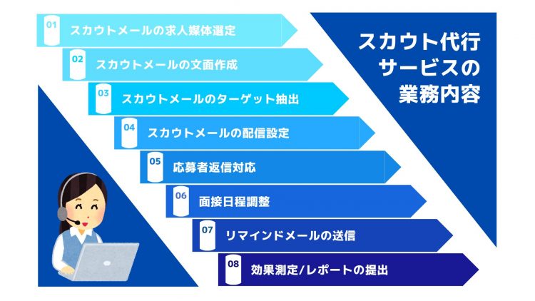 スカウト代行サービス＿業務内容一覧