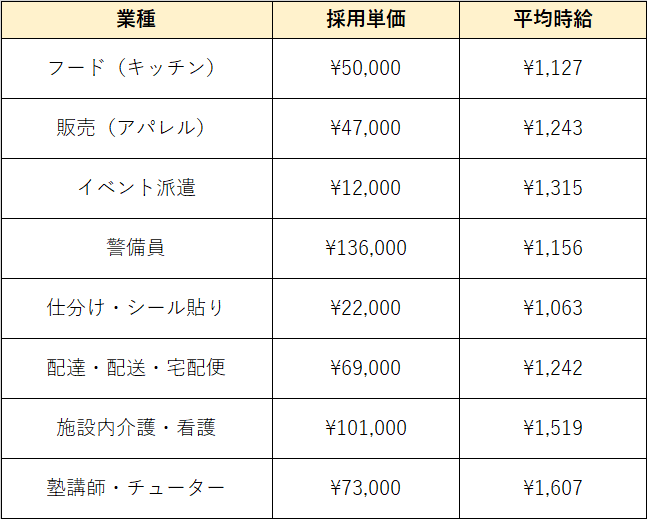 アルバイト平均採用単価・アルバイト平均時給