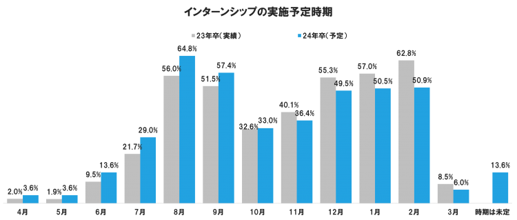 24卒インターンシップ実施時期