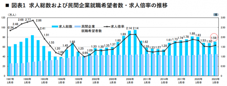 23年卒内定率の推移