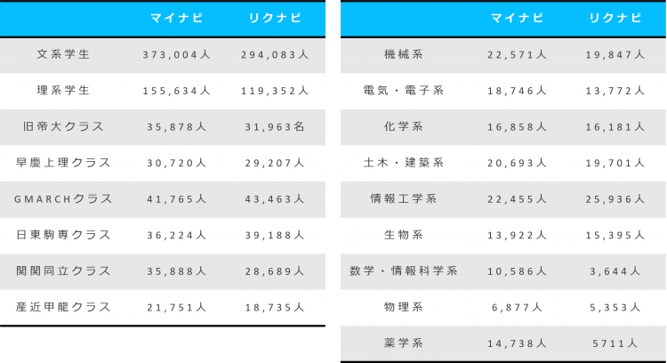 リクナビマイナビ登録学生比較