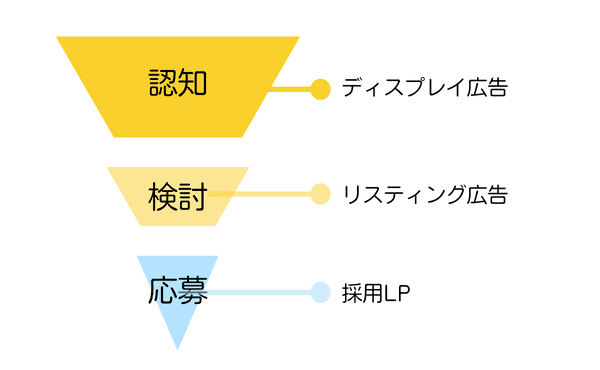 認知　応募　ファネル