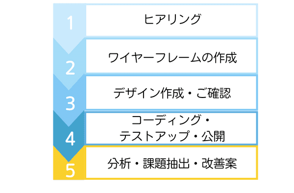 LP　制作流れ