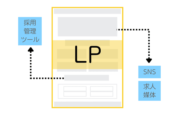 LP　リンク　SNS　求人媒体　ATS