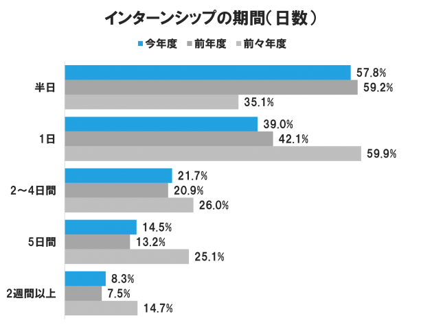 インターンシップの実施期間