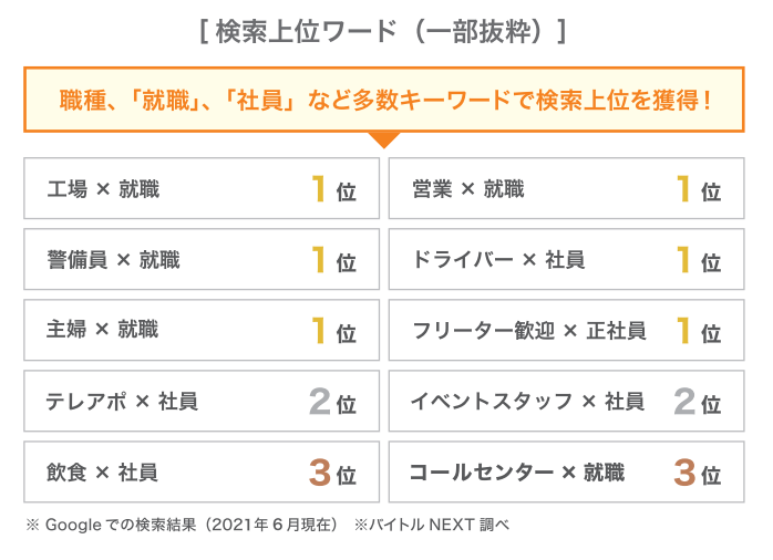 バイトルネクストの検索上位キーワード