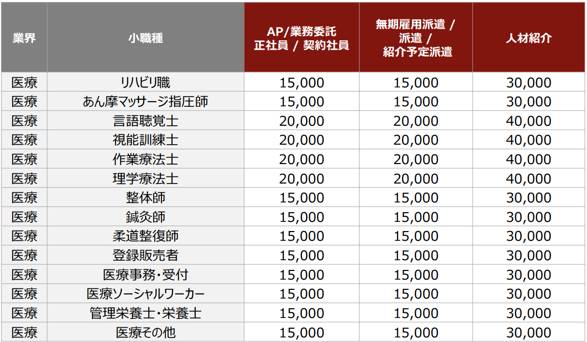 バイトルプロの応募課金（医療）