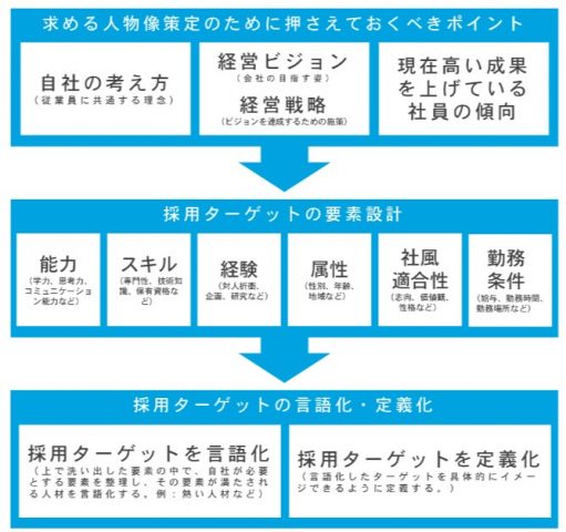 求める人物像設計の考え方