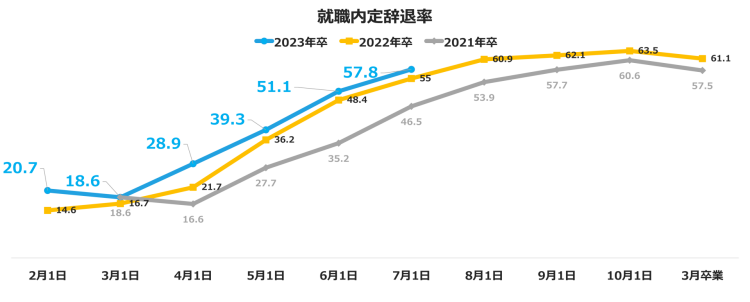 23年卒7月内定辞退率