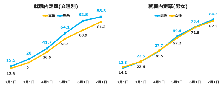 23年卒7月文理男女別の内定率