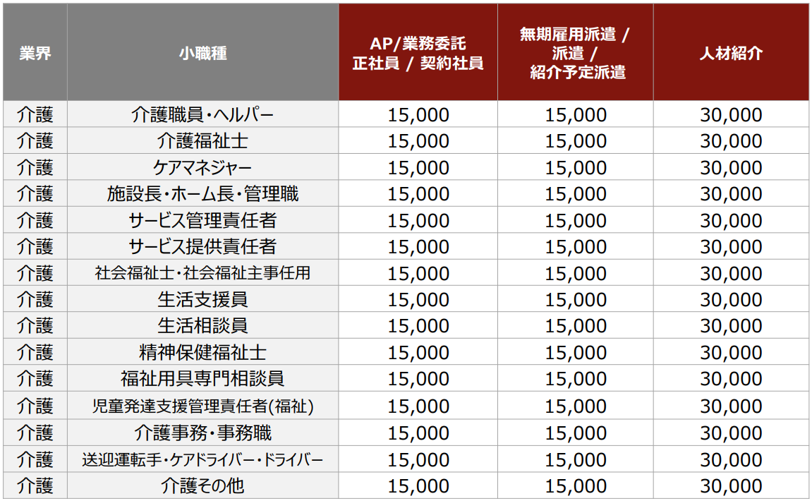 バイトルプロの応募課金（介護）