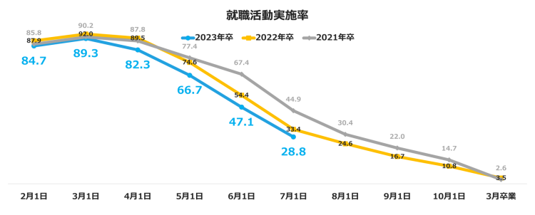 23年卒7月活動実施率