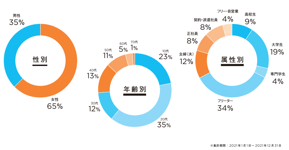 マイナビバイト会員データ