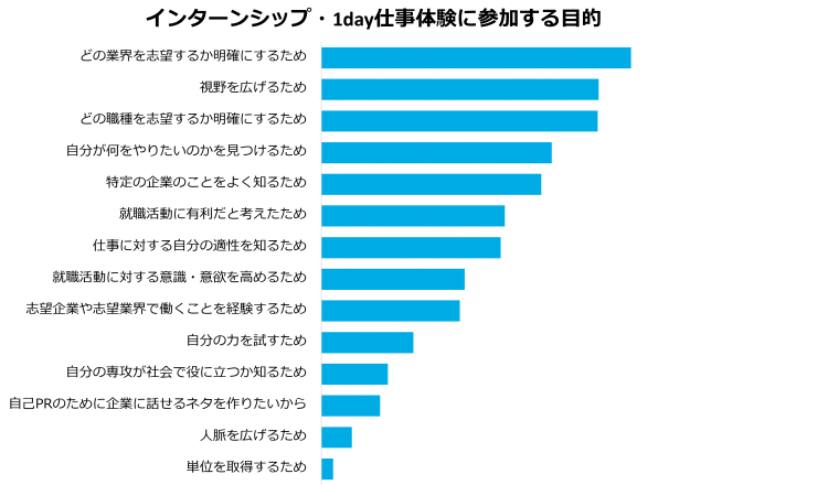 学生のインターンシップ参加目的