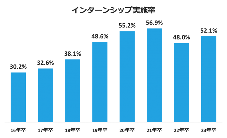 インターンシップ実施率