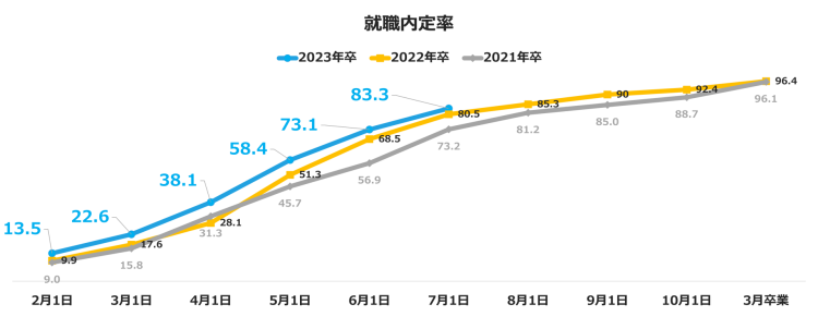 23年卒7月時点内定率