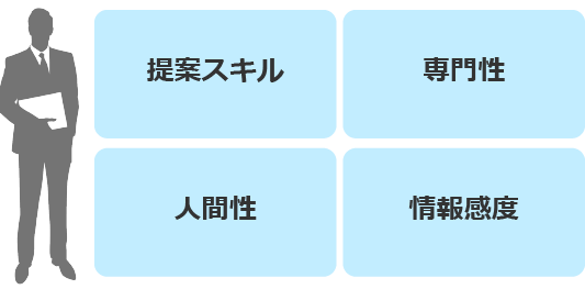 みんなの採用部のプランナーは提案スキル、専門性、人間性、情報感度の要素を兼ね備えております