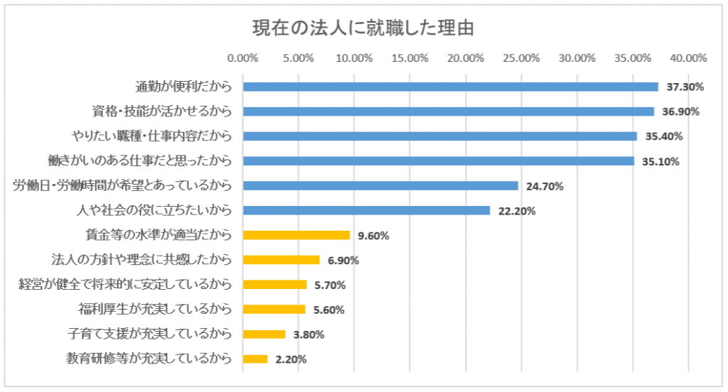 介護士が就職した理由