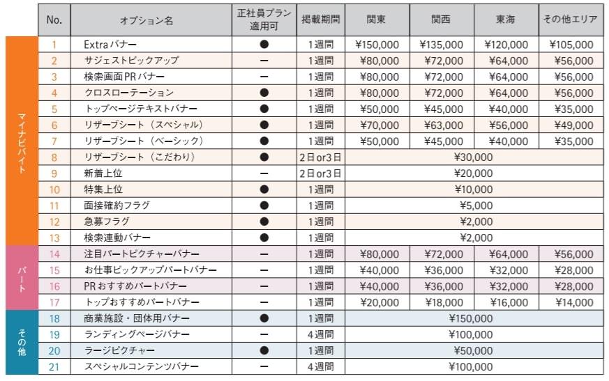 マイナビバイトのオプション料金