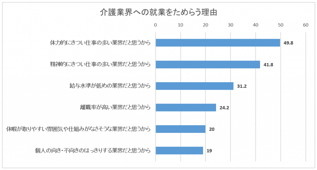 介護業界への就業をためらう理由