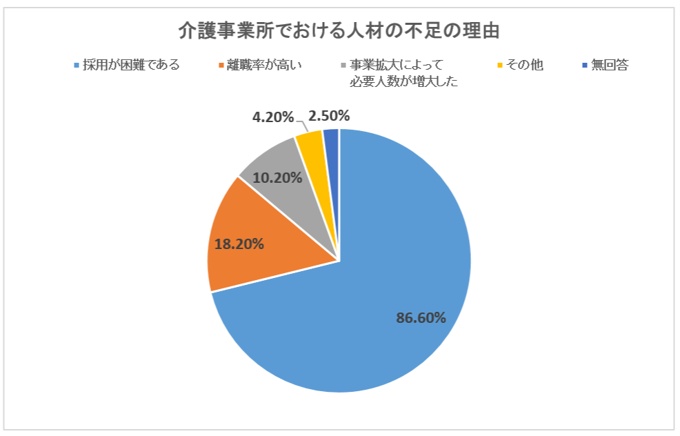 介護事業所における人材不足の理由