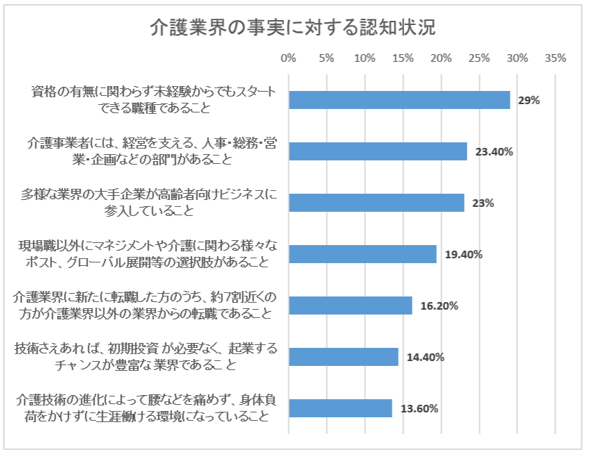 介護業界へのイメージ