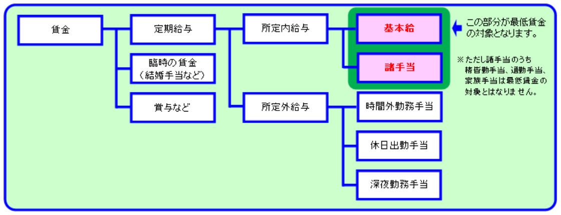 厚生労働省　最低賃金の対象