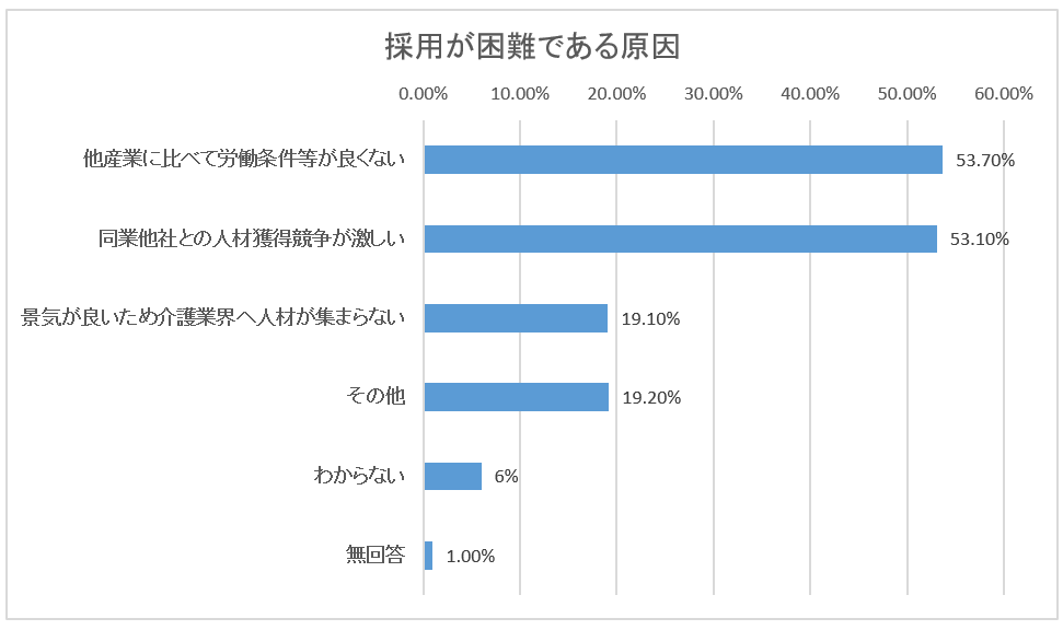 介護職の採用が困難な原因