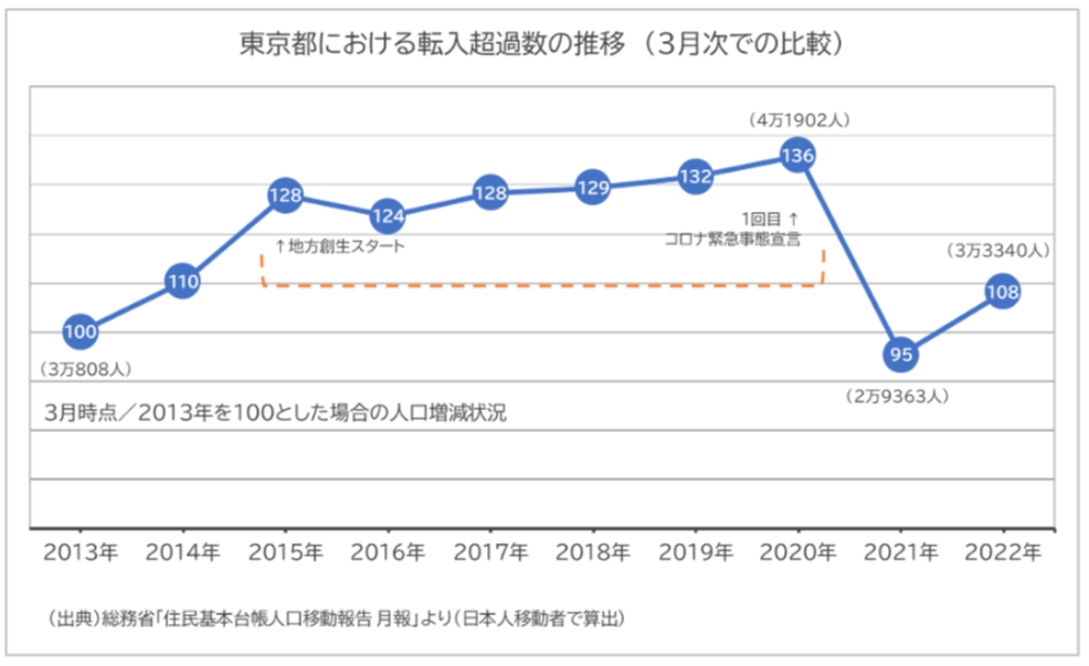 東京都における転入超過数の推移