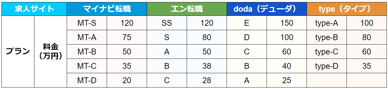 マイナビ転職とほかの転職サイトの料金比較表