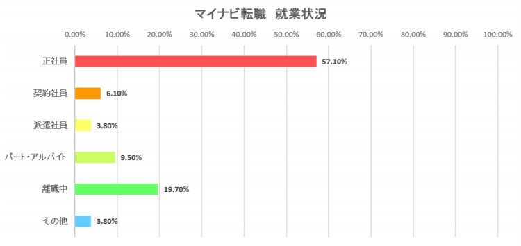 マイナビ転職　会員就業状況