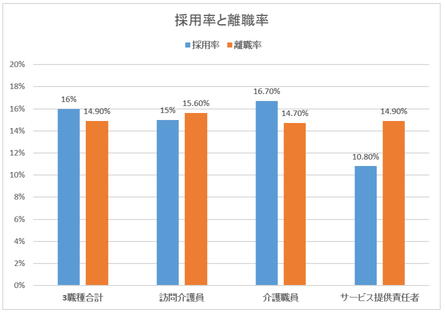 介護業界の採用率と離職率