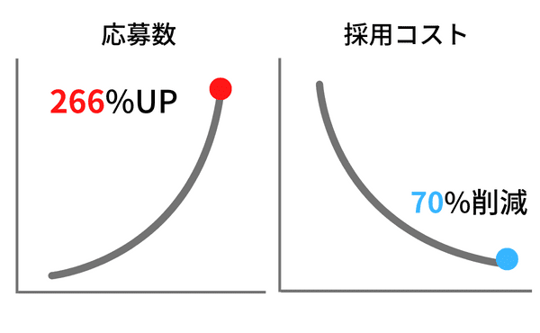 Indeed（インディード）の応募数と採用コストの事例