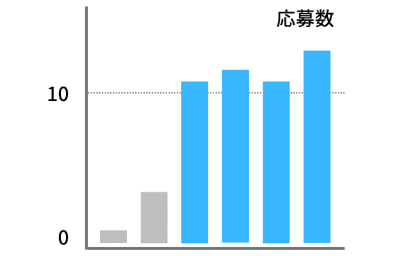 Indeed（インディード）の応募数の事例