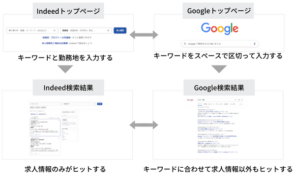 Indeedの検索結果とGoogleの検索結果を比較した画像