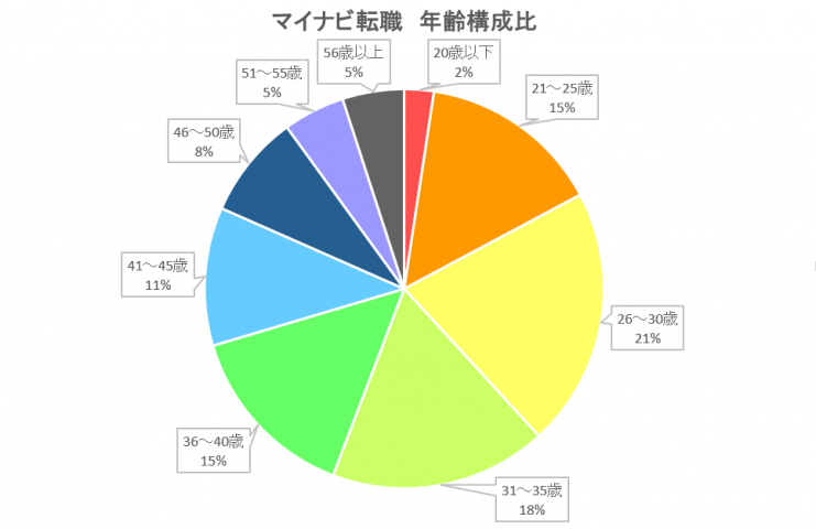 マイナビ転職年齢構成比