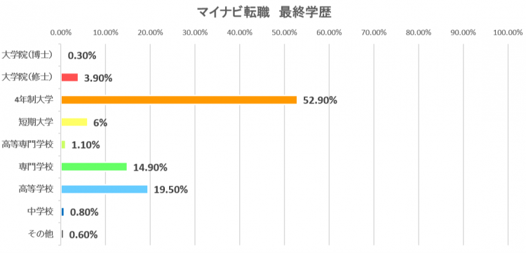 マイナビ転職　会員最終学歴