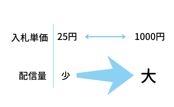 求人ボックスのクリック単価