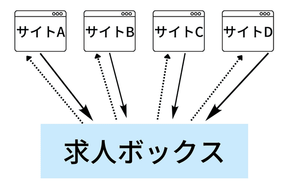 求人ボックス　サイト連携　クローリング