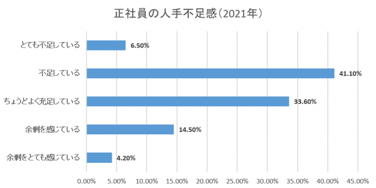 正社員の人手不足感