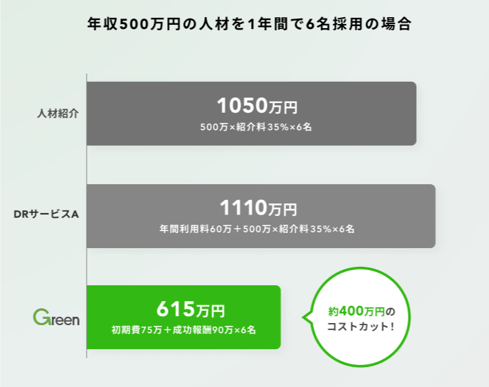 年収500蔓延の人材を1年間で6名採用の場合