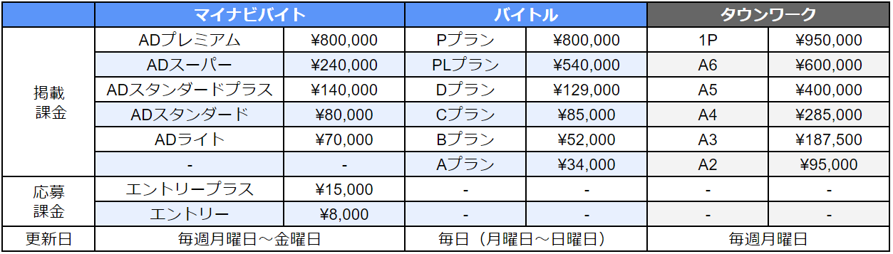 アルバイト求人サイト料金比較表