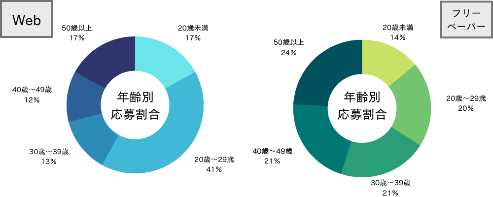 タウンワークの年齢別応募割合