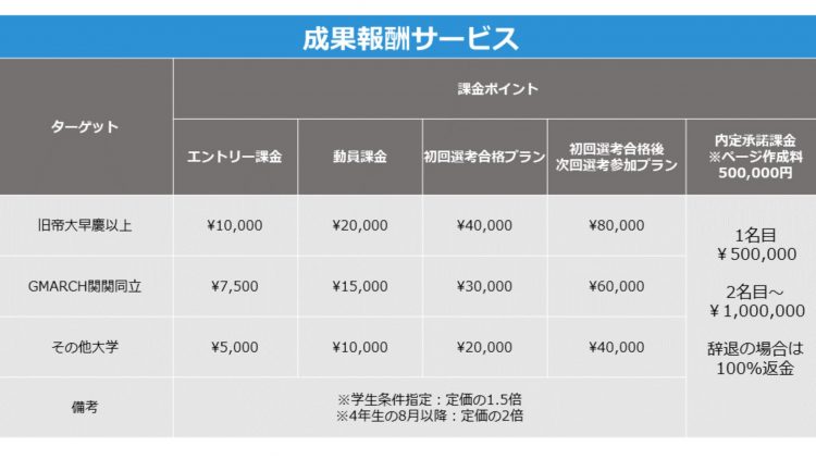 Unistyle(ユニスタイル)成果報酬サービス料金