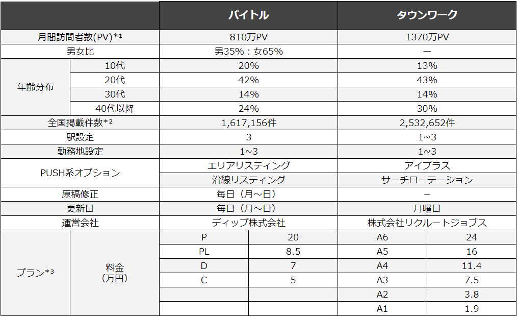 バイトルとタウンワークの比較表