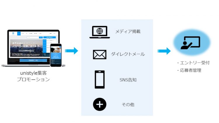 Unistyle(ユニスタイル)サービス概要