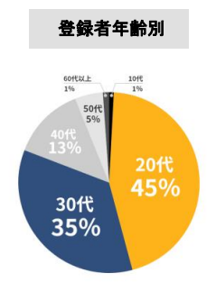 YOLO WORKの登録者年齢